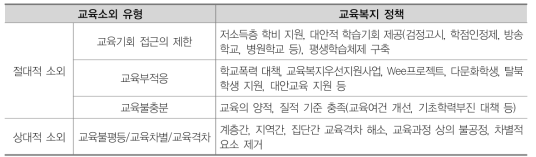 교육소외 유형에 따른 교육복지 정책