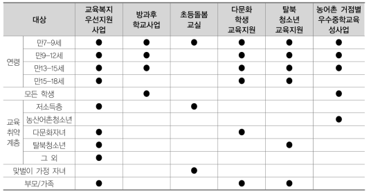 교육복지관련 사업별 대상