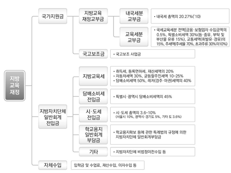 지방교육재정의 재원구조