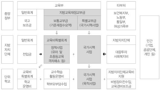 교육복지재정의 구조