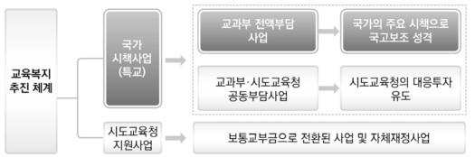 교육복지제정 체계