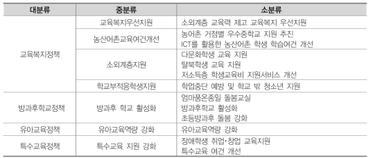 소외계층 교육복지 관련 특별교부금 사업 목록