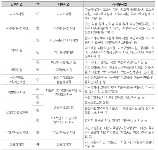 교육복지사업 추출 방법