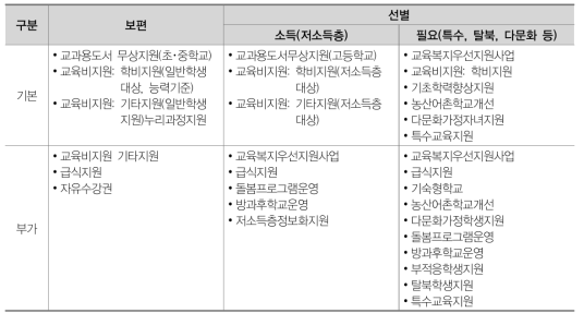 특별교부금 국가시책사업의 대상별 분류