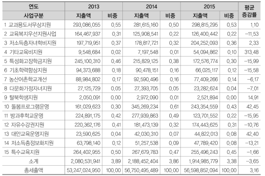 소외계층대상 교육복지사업 재정 현황