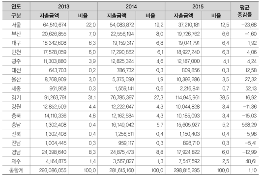 교과용도서무상지원 사업의 연도별 예산 추이