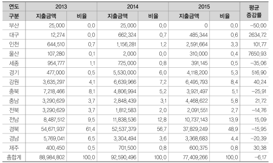 농산어촌 학교개선 사업의 연도별 예산 추이