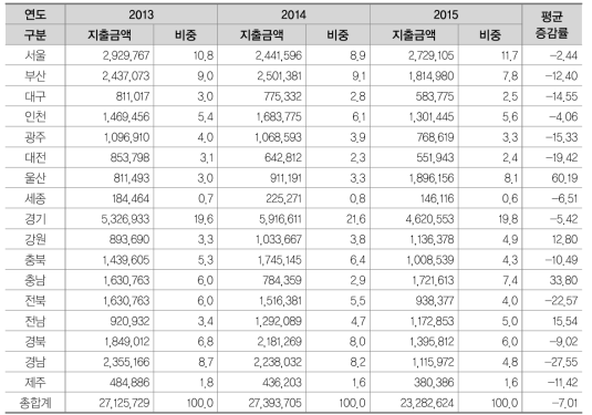 다문화가정자녀 지원사업의 연도별 예산 추이