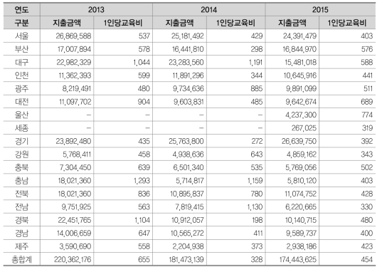 학생 1인당 자유수강권 지원 사업비