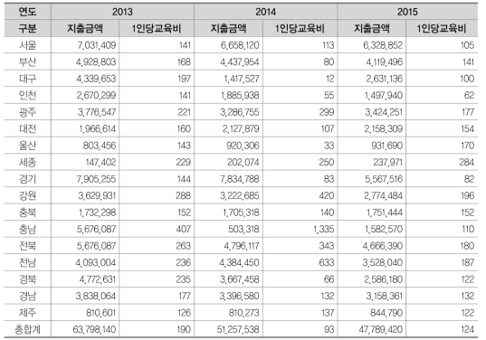 학생 1인당 저소득층 정보화 지원 사업비