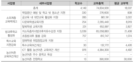 특별교부금 국가시책사업 복지사업 관련 단위학교 교부액(초등학교)