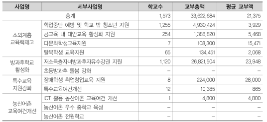 특별교부금 국가시책사업 복지사업 관련 단위학교 교부액(일반고)