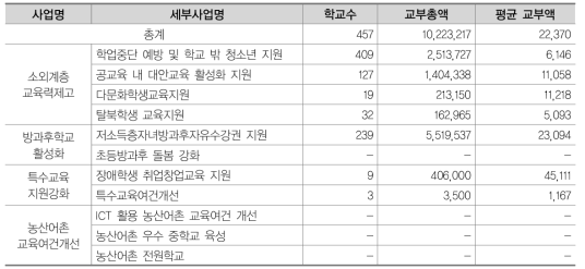 특별교부금 국가시책사업 복지사업 관련 단위학교 교부액(특성화고)