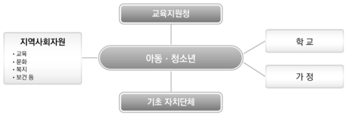 교육복지우선지원사업의 학교-지역사회 연계 체제