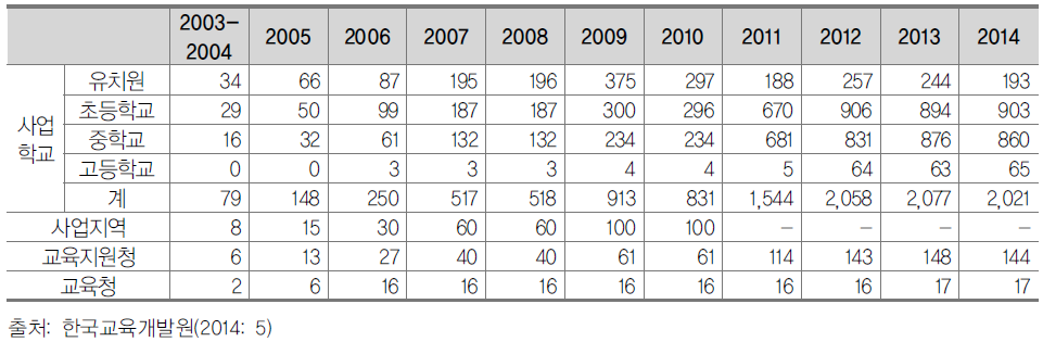 사업참여 학교 및 기관 현황: 2003-2014
