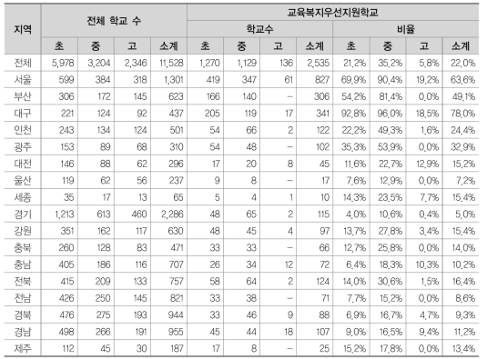 지역별 교육복지우선지원사업 참여 학교 수: 2015