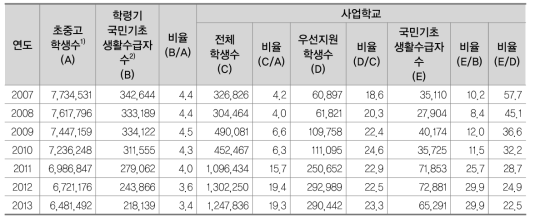 사업참여 학생 현황