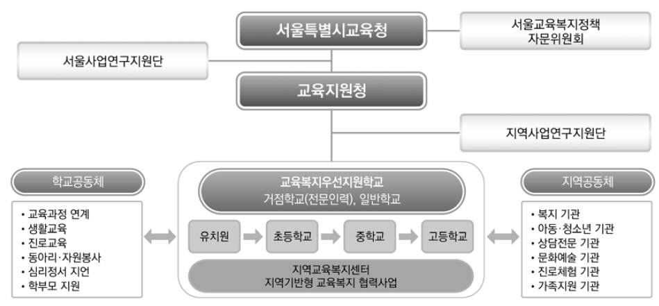 서울특별시교육청 교육복지우선지원사업 운영 체제 모형