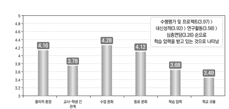 융합교육 실천 환경