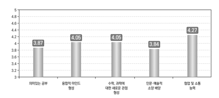 융합교육 성과