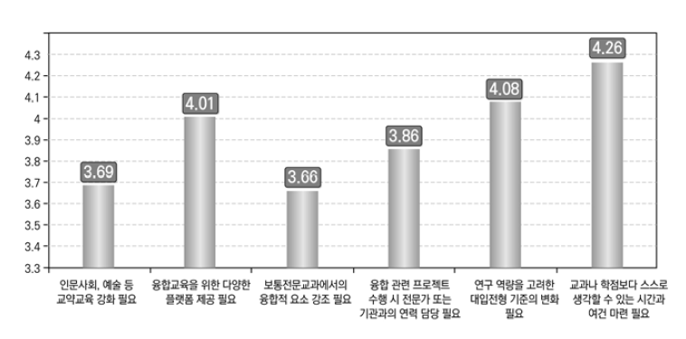 융합교육 지원 방향