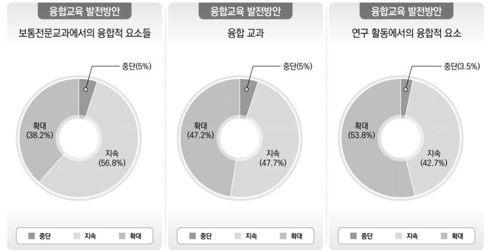 융합교육 발전 방안