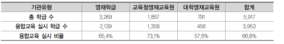 영재교육기관유형별 융합교육 실시 현황