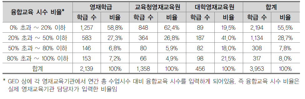 영재교육기관유형별 융합교육 시수 비율 현황