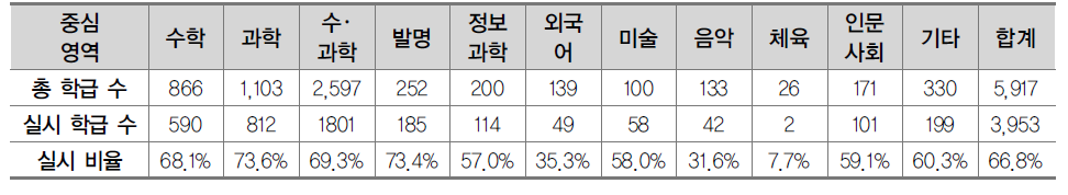 교육과정 주요 영역별 융합교육 실시 현황