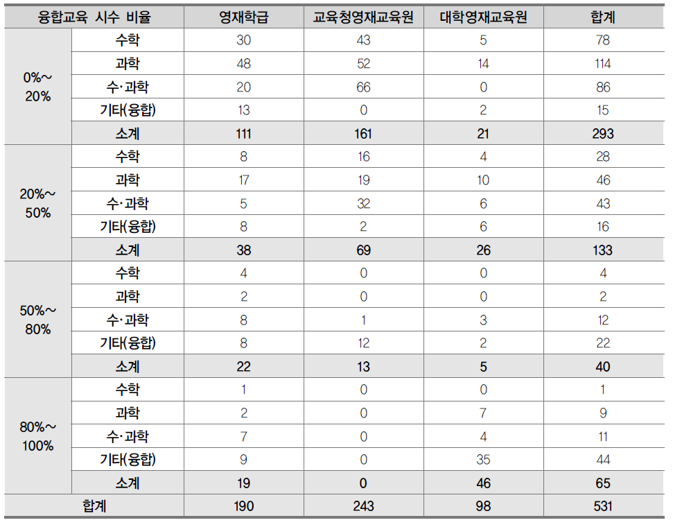 최종 분석대상 영재교육과정 운영계획서 수