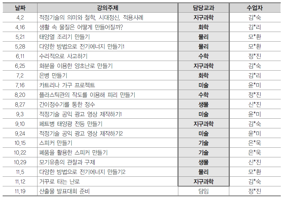 [사례 1] J 중학교 영재학급 1학년 / 기타(융합) / 50~80%