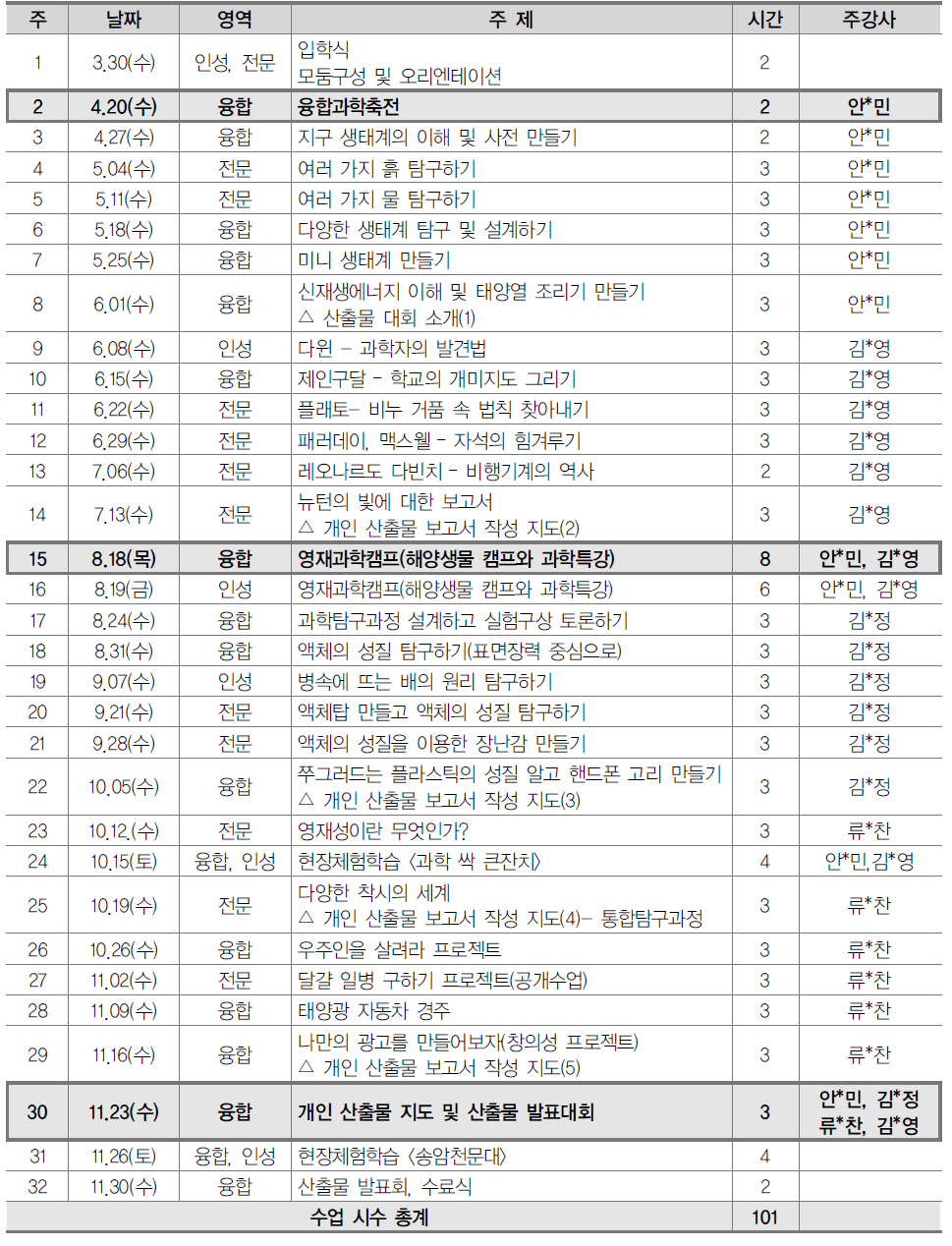 [사례 2] Y 초등학교 영재학급/ 과학/ 50~80%