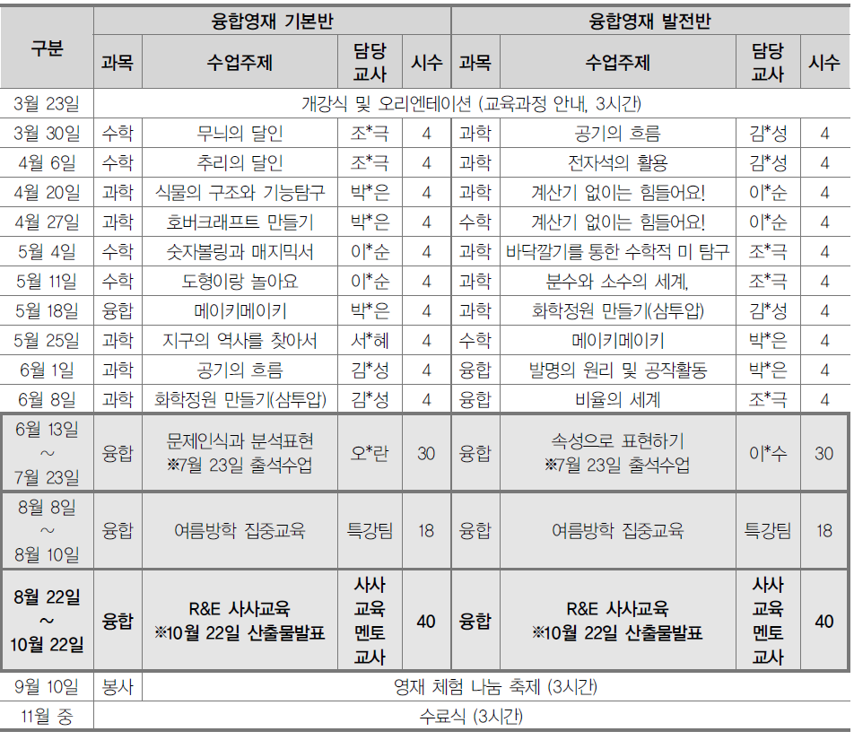 [사례 4] H 초등학교 영재학급 / 수･과학 / 50~80%