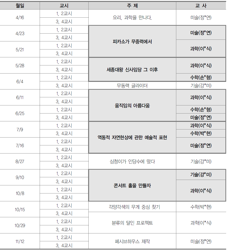 [사례 11] S 중학교 영재학급 2~3학년 STEAM반 / 기타(융합) / 80~100%