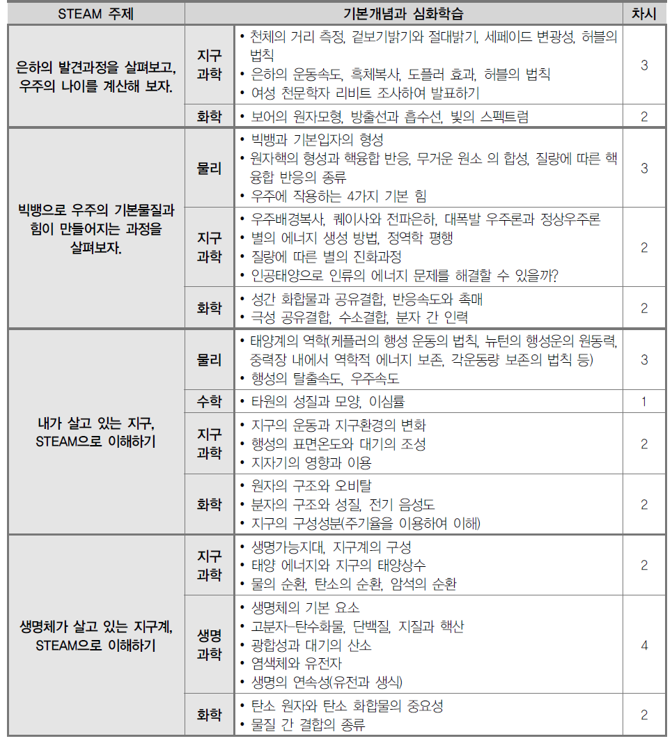 [사례 12] K 여자고등학교 영재학급 / 과학