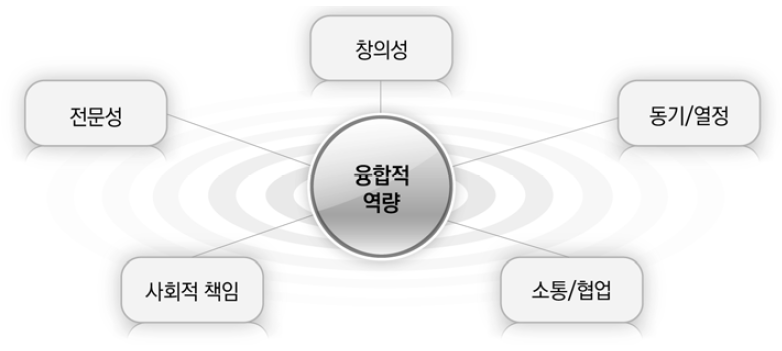 융합적 역량의 5요소