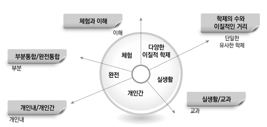 융합의 여러 유형