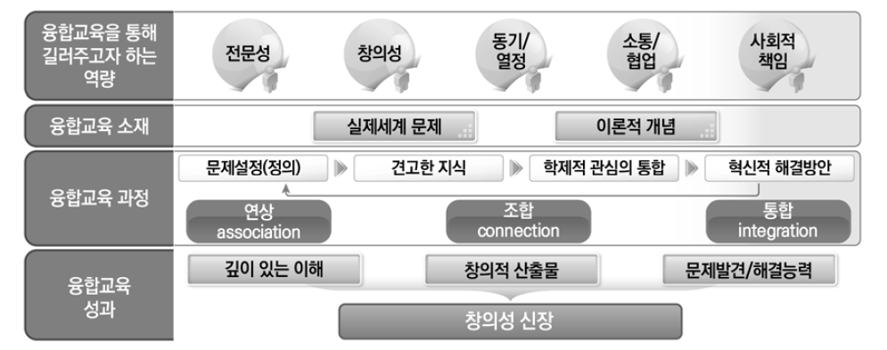 융합교육의 모형