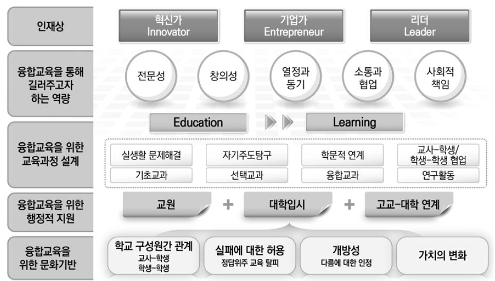 융합교육을 통한 영재교육 질 제고 방안