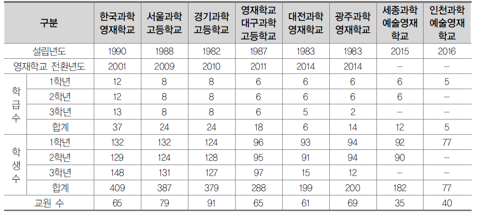 과학(예술)영재학교 현황(2016년도 기준)