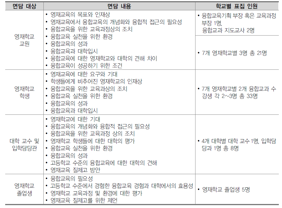 면담 대상 및 면담 내용