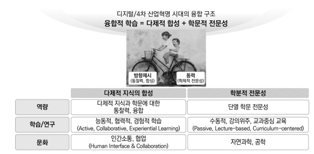 디지털/4차 산업혁명 시대의 융합 구조