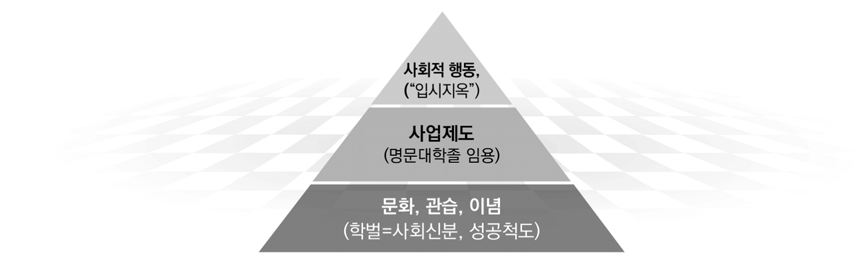 입시위주 교육관점에서의 Douglas North의 제도개념