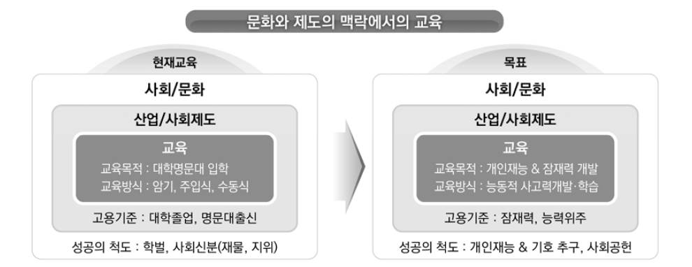 문화와 제도의 맥락에서의 교육