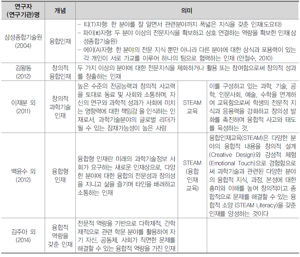 연구논문 또는 연구보고서에 나타난 융합교육 관련 개념