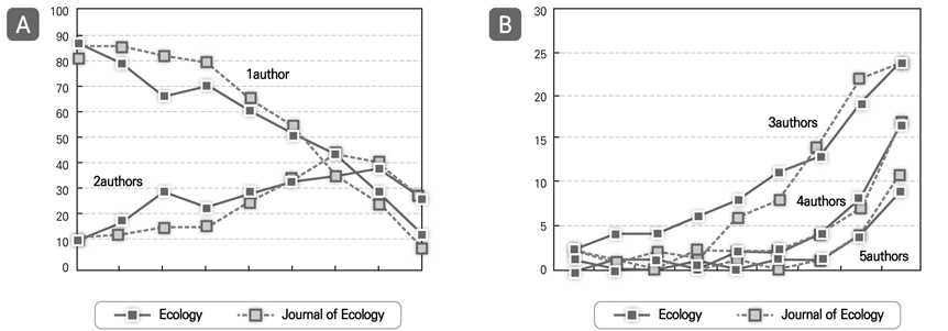 1920년대~2000년대까지의 미국과 영국의 생태학 분야 논문의 저자 수에 따른 논문 수 증감