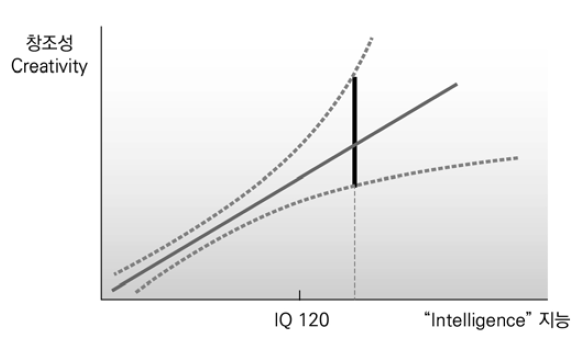 창조성과 “지능”과의 상관관계