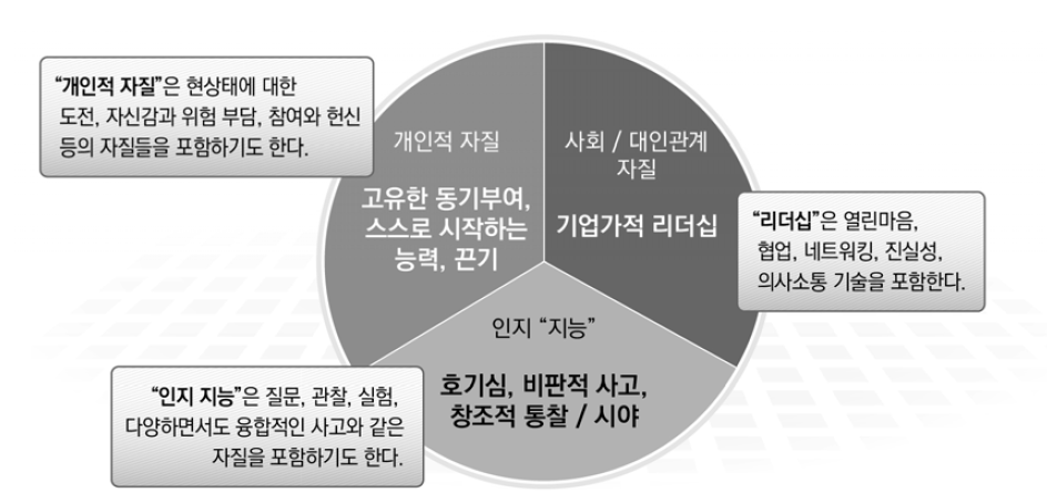 성공적인 삶의 3가지 요소(The Triad Qualities in Life)