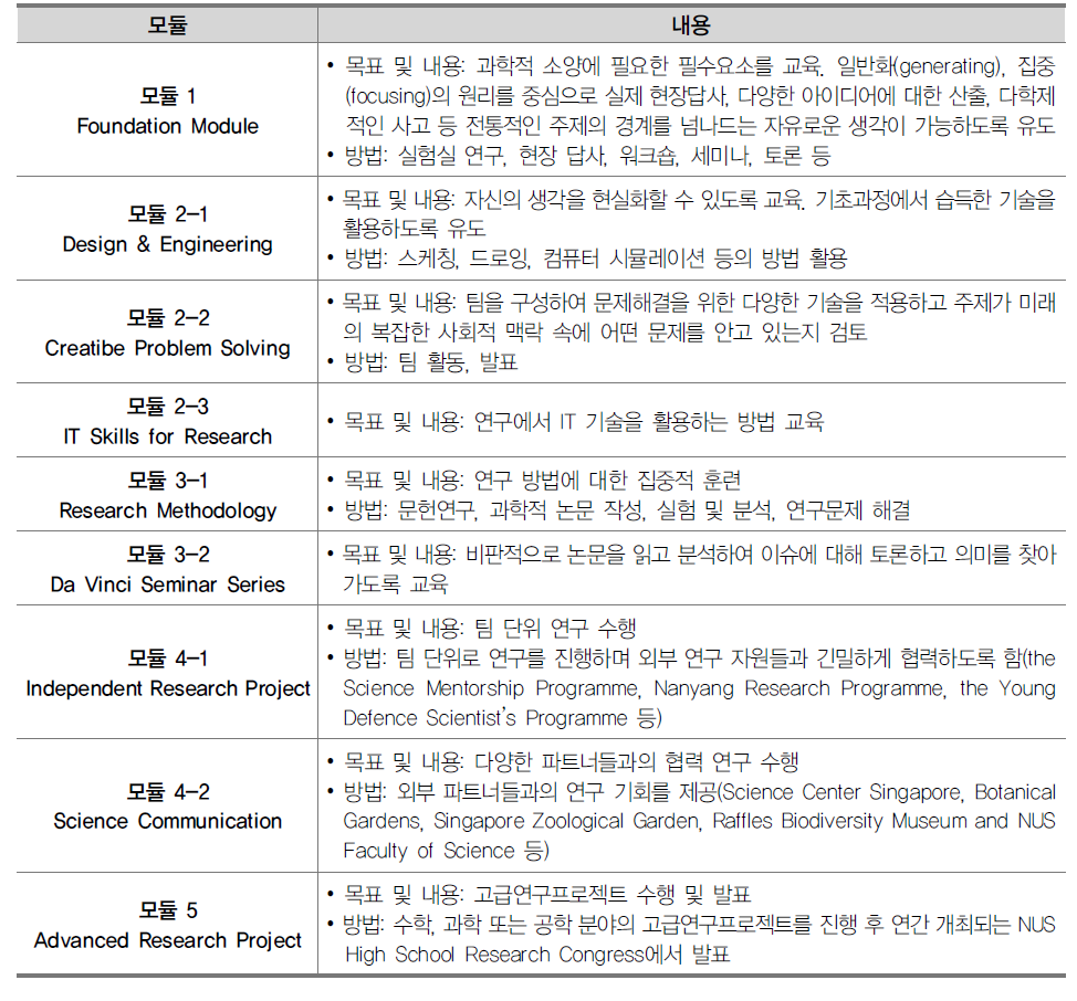 다빈치 프로그램의 상세 교육과정