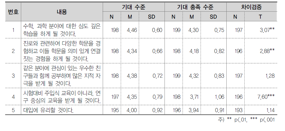 기대수준 및 기대충족 수준